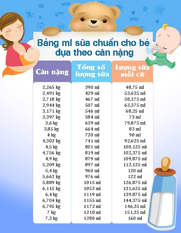 Công thức tính lượng sữa cho trẻ sơ sinh theo cân nặng